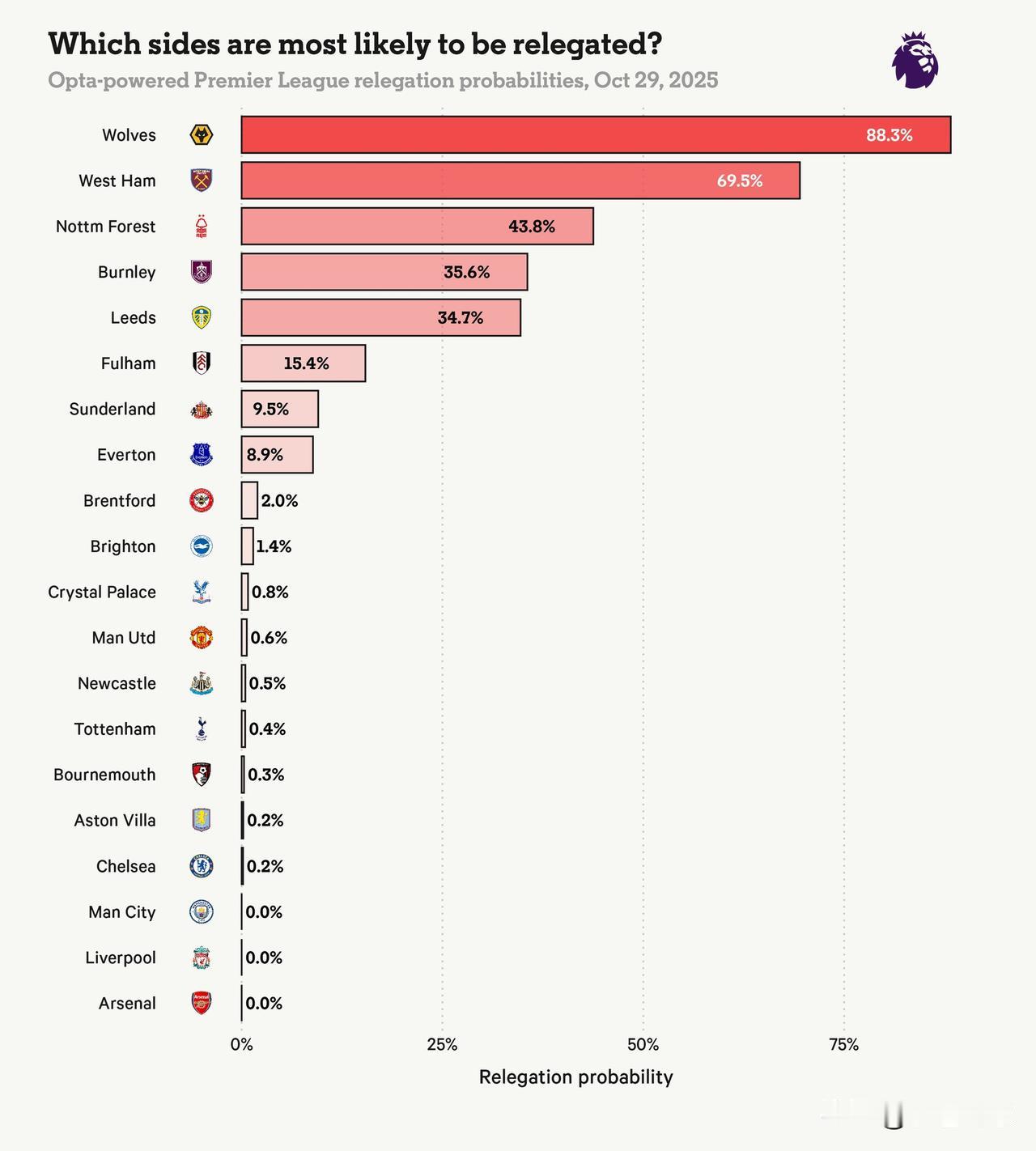 根据Opta数据模型预测，狼队、西汉姆联和诺丁汉森林成为本赛季英超最可能降级的三