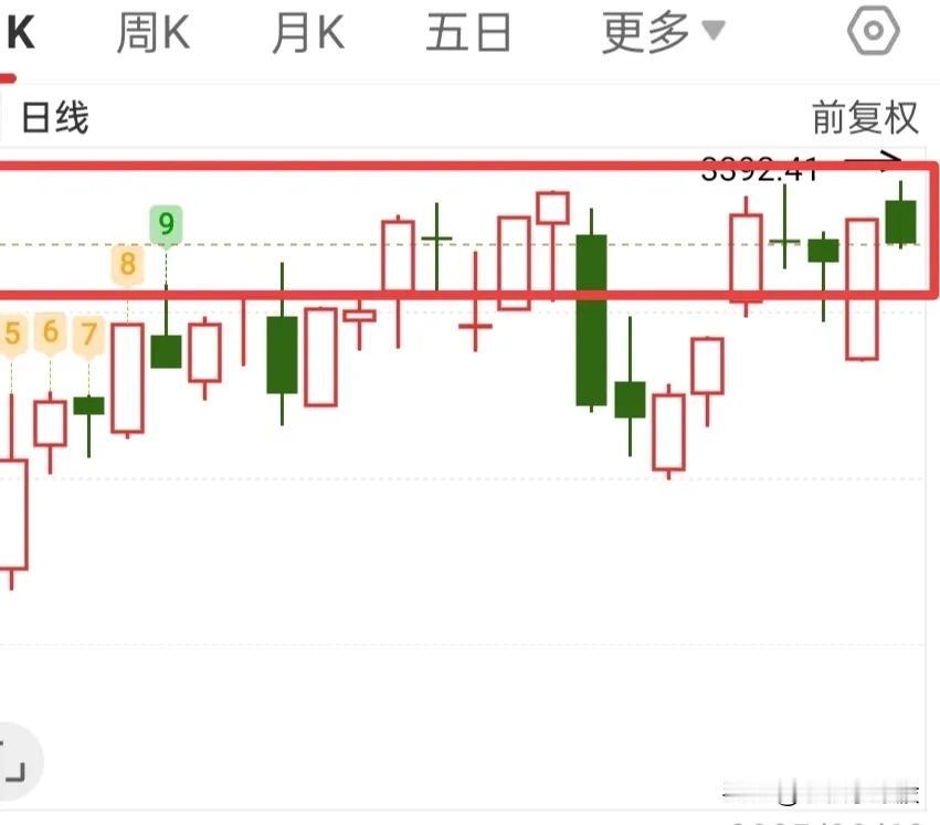 能否突破就看今天了，美股这么拉胯，昨天都给到了一个反抽，能不能给到内资一点信心呢