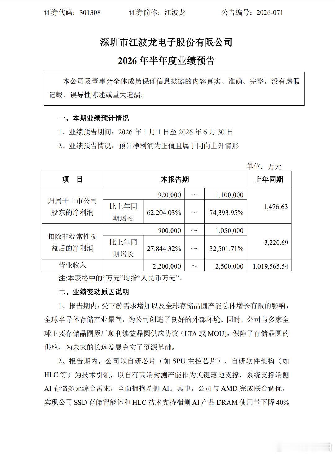 【江波龙上半年业绩炸裂】江波龙上半年赚麻了 7月3日，江波龙(301308.SZ