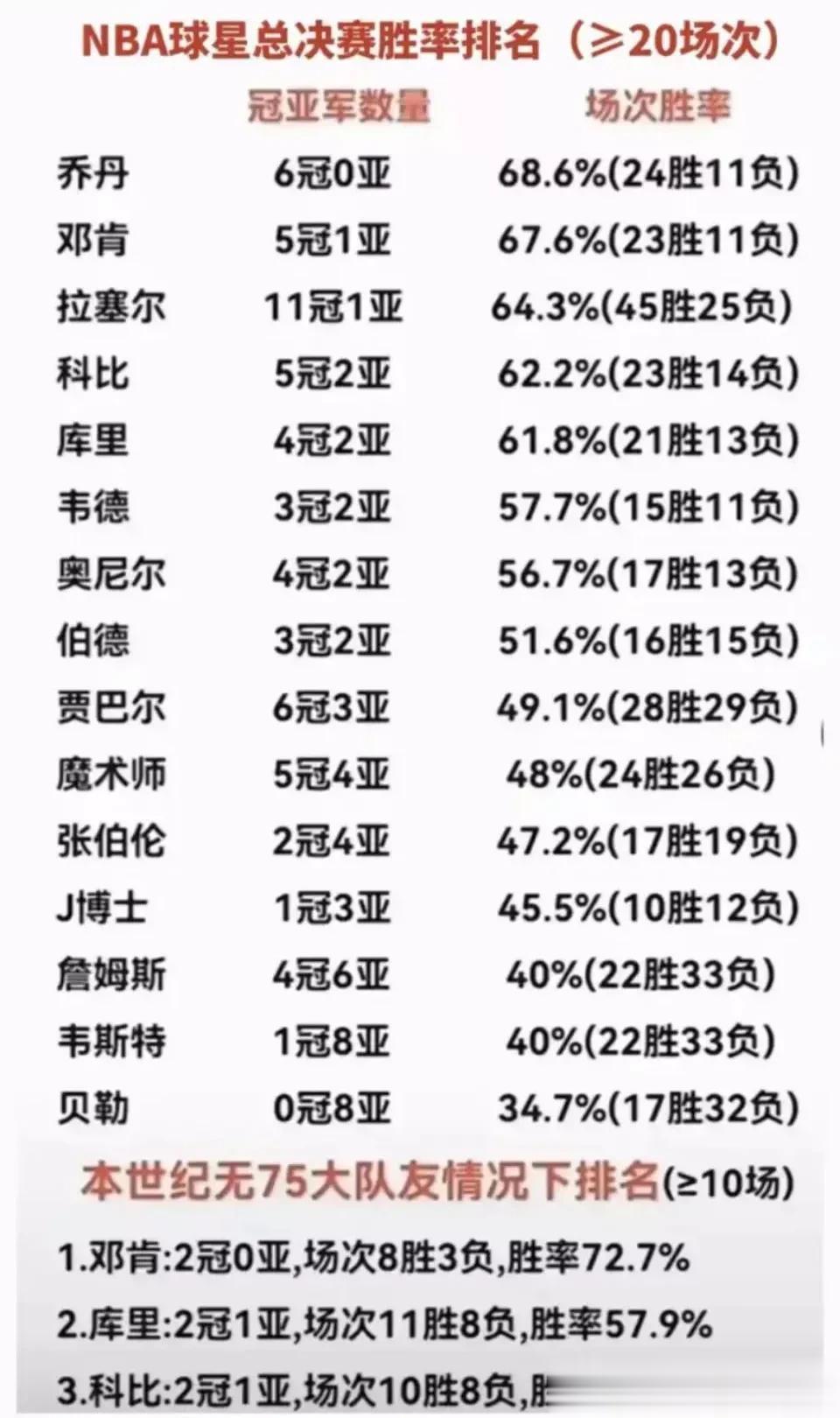 乔丹做老大时，拿到6个总冠军，6个FMVP，历史第一人！
詹姆斯做老大时，拿到4