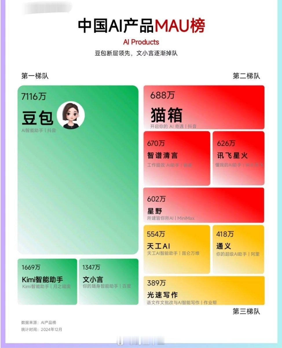 a股 豆包Ai虽然很强但是和gpt的差距还是很大，只能说继续加油。我们就测试，让