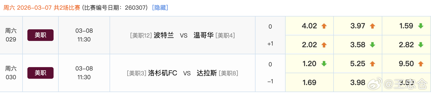 周六留了两场美职联，两个正路？都想打2:1/3:1 