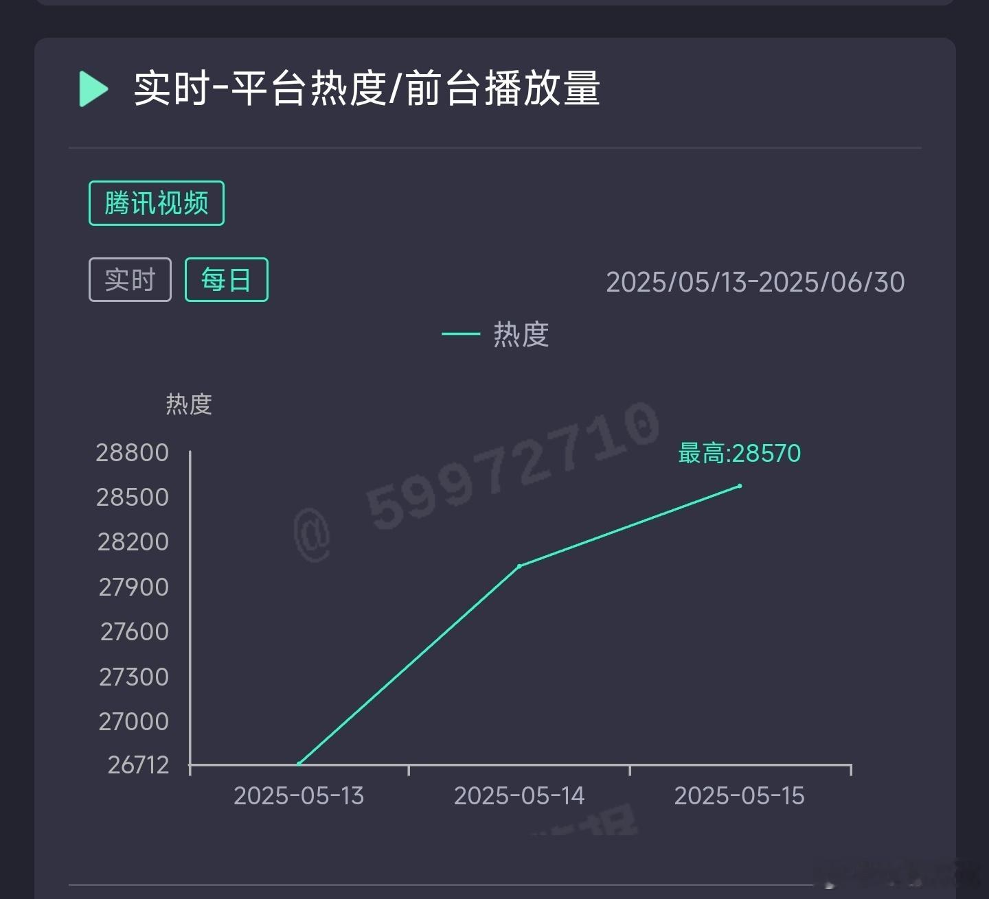 折腰昨日热度28570，推测云合3950万上下。 ​​​
