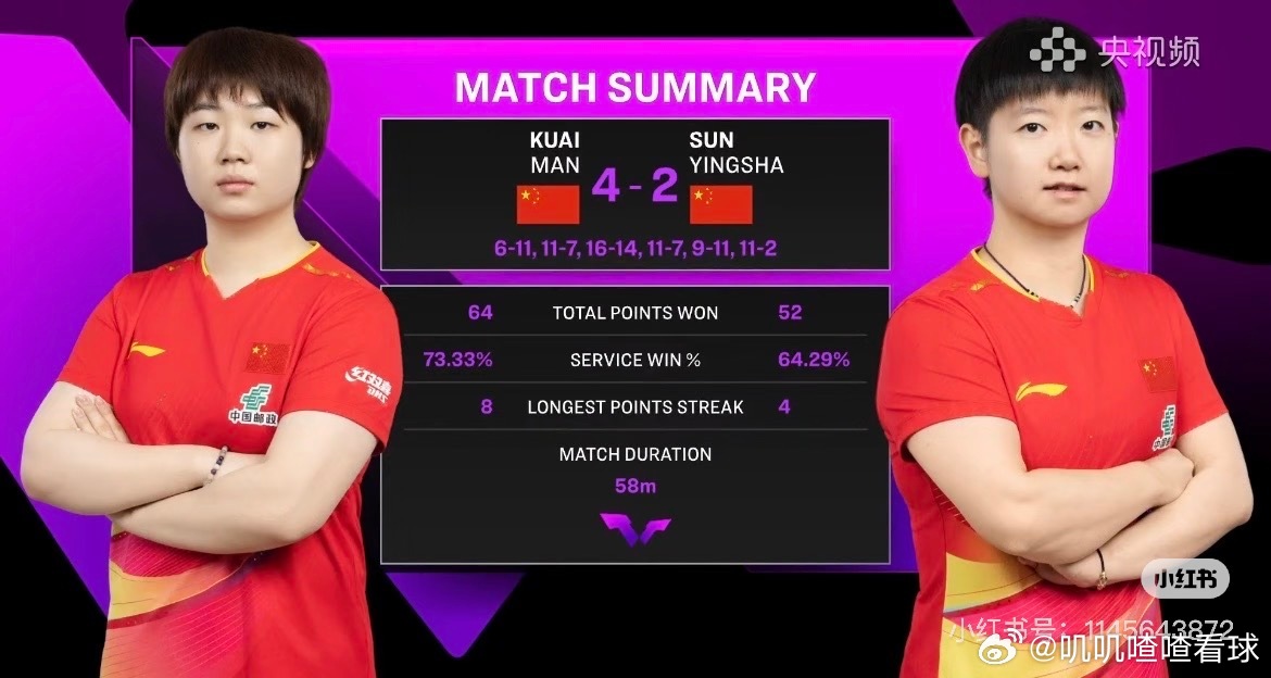 蒯蔓4比2孙颖莎！希望蒯蔓能够坚持到最后，成功让奖牌落在国乒的手里！ 