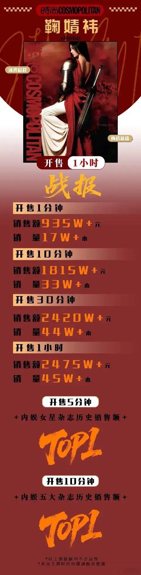 鞠婧祎封面杂志爆卖！时尚COSMOPOLITAN 6月刊，鞠婧祎封面，开售即爆！