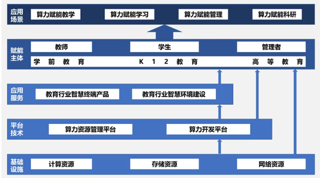 信通院云大所发布《普惠算力赋能教育行业研究报告（2025年）》