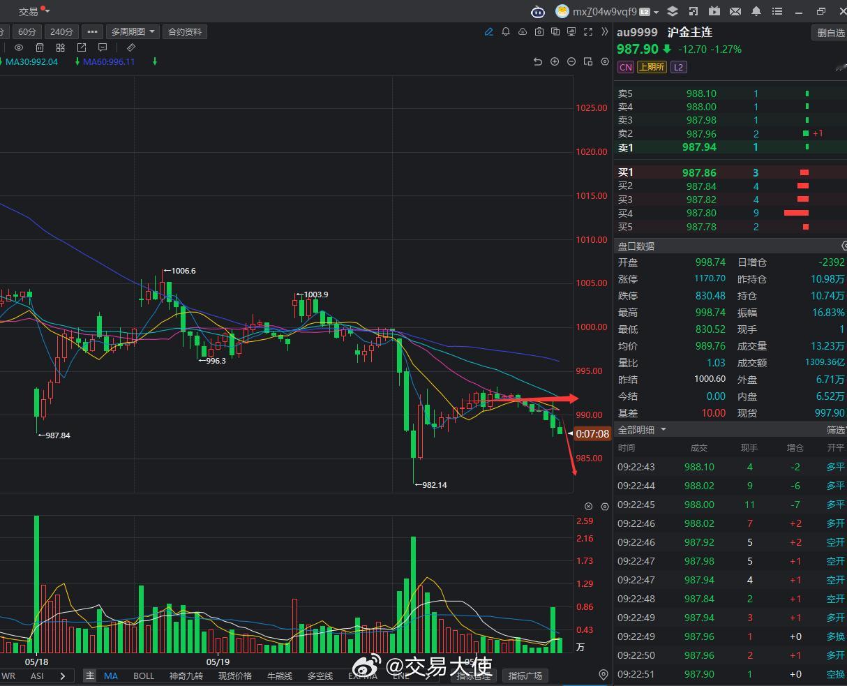 黄金继续开启下跌模式探索！黄金