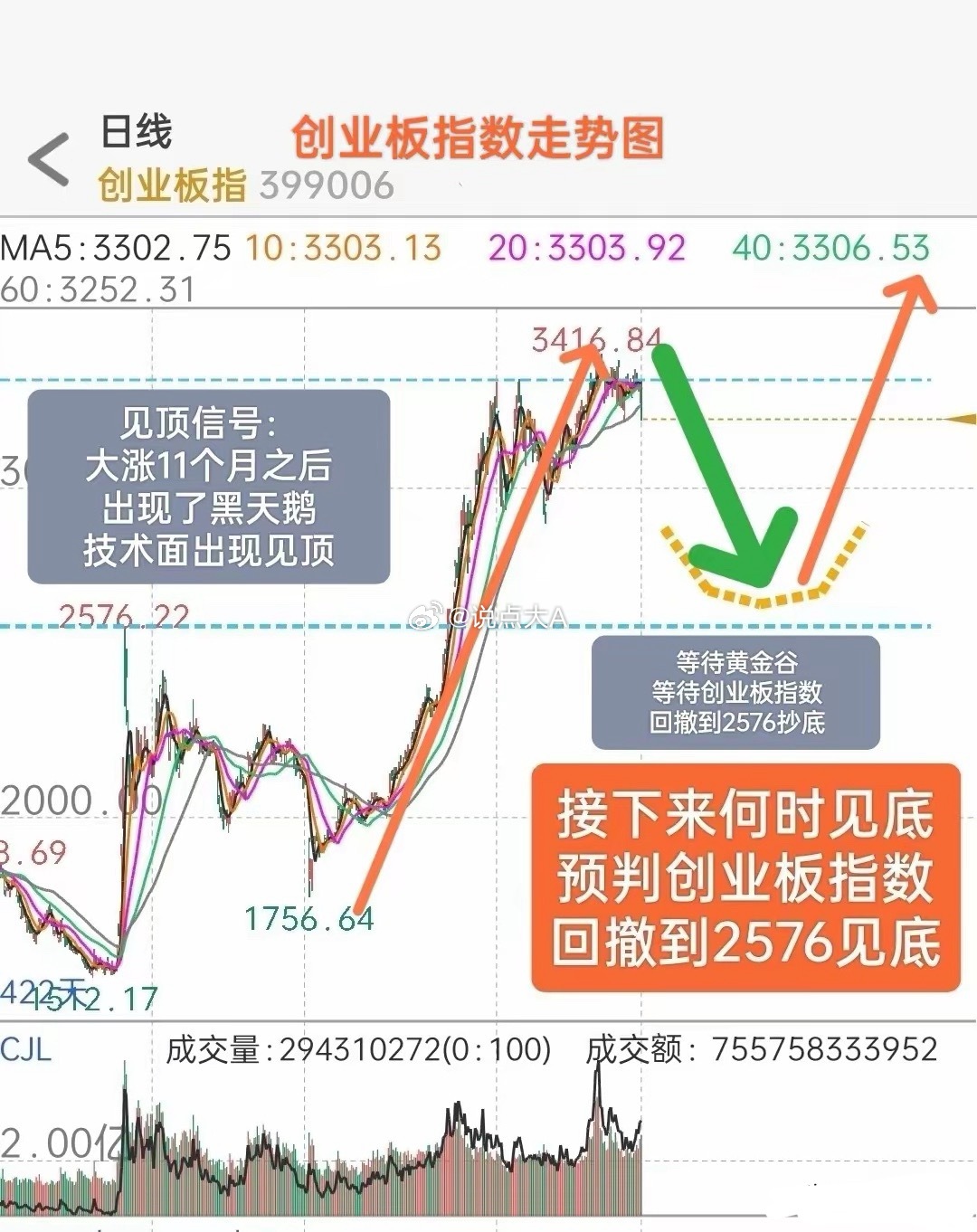 酒过三巡，对于A股接下来的走势，我再强调一个重点：1，接下来，回调阶段何时见底？