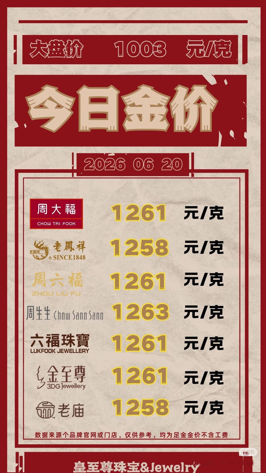 黄金连跌三天黄金连跌三天，金价跌麻了，现货黄金跌破4200。多家品牌金饰价格下跌