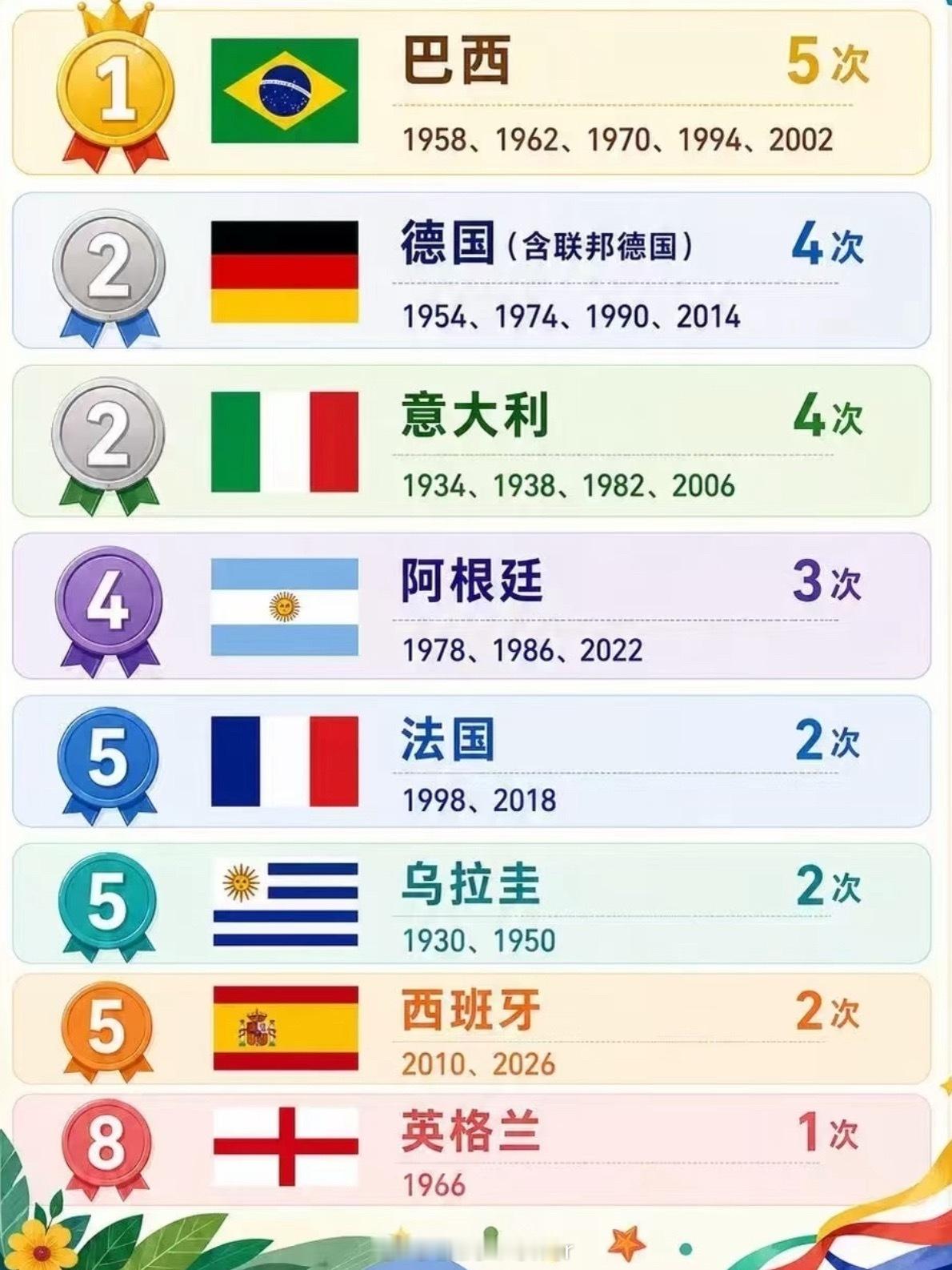 世界杯冠军榜单更新了现在只有英格兰🏴󠁧󠁢󠁥󠁮󠁧󠁿是只得过一次冠军加