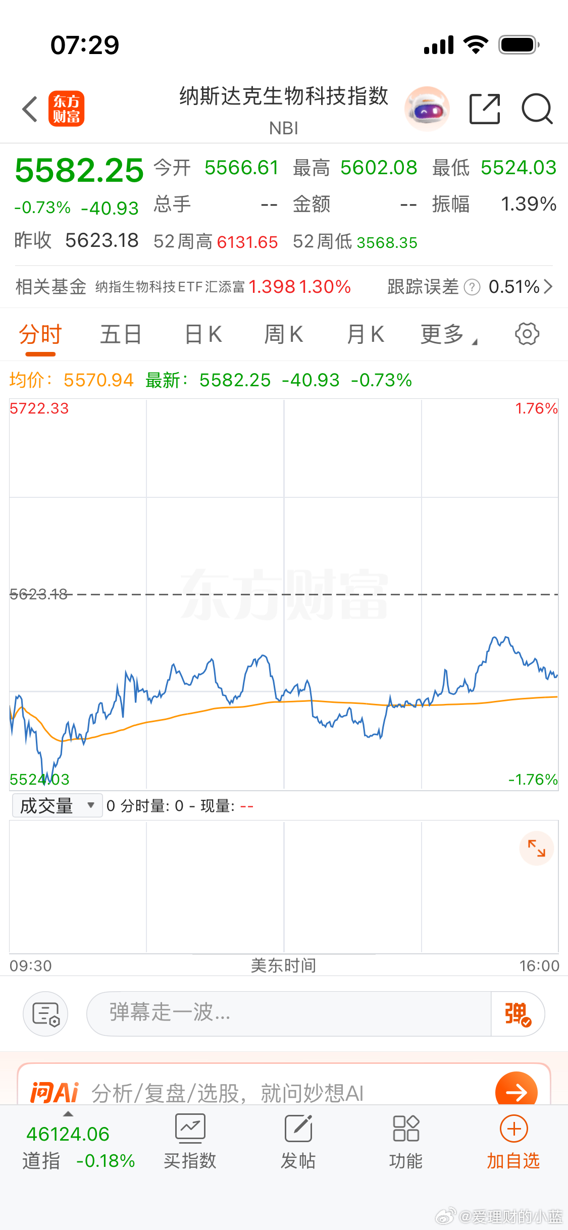 晚安。美股低开低走。现货黄金 金价反弹。各位上市公司股东们。不要只看不互动播报博