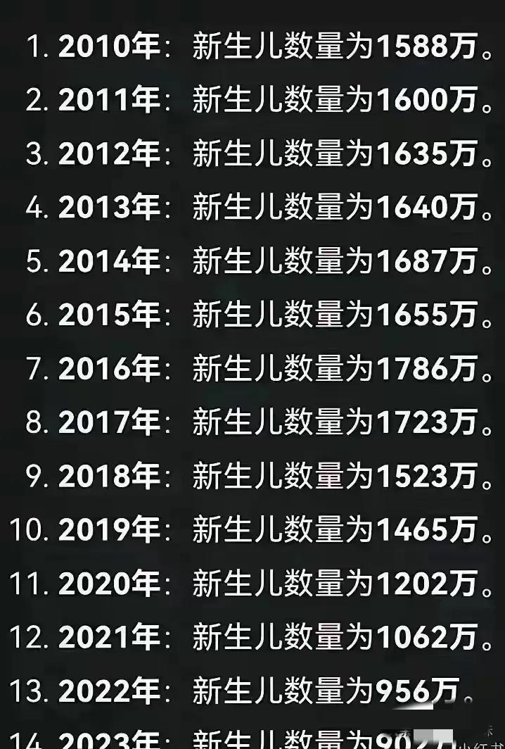 2024年前三季度统计，全国结婚登记人数仅474.7万对，同比骤降94.3万对，