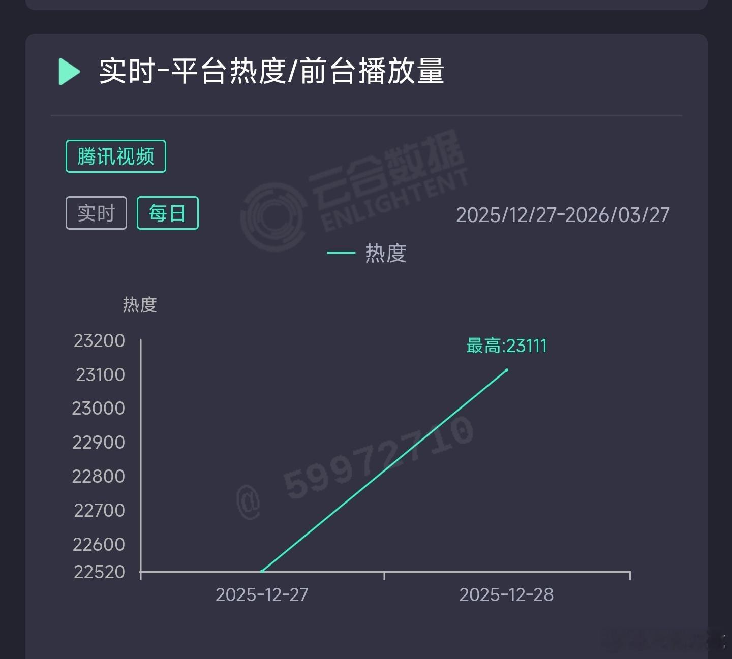 人之初次日云合推测800万上下，史诗级扑街