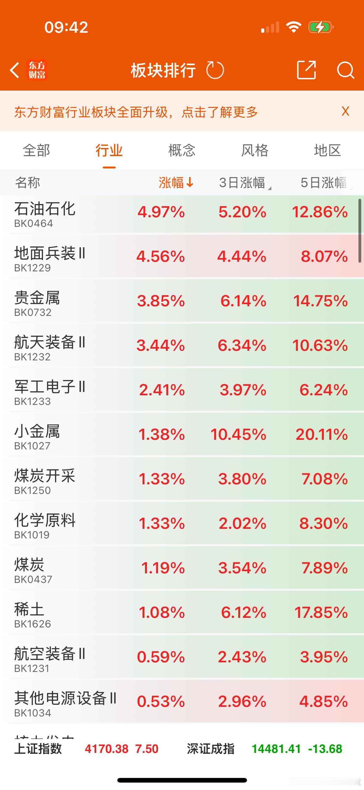 受到外围环境影响，两市大盘小幅低开，目前先持股，个股回抽。油气股大涨，中石化油服