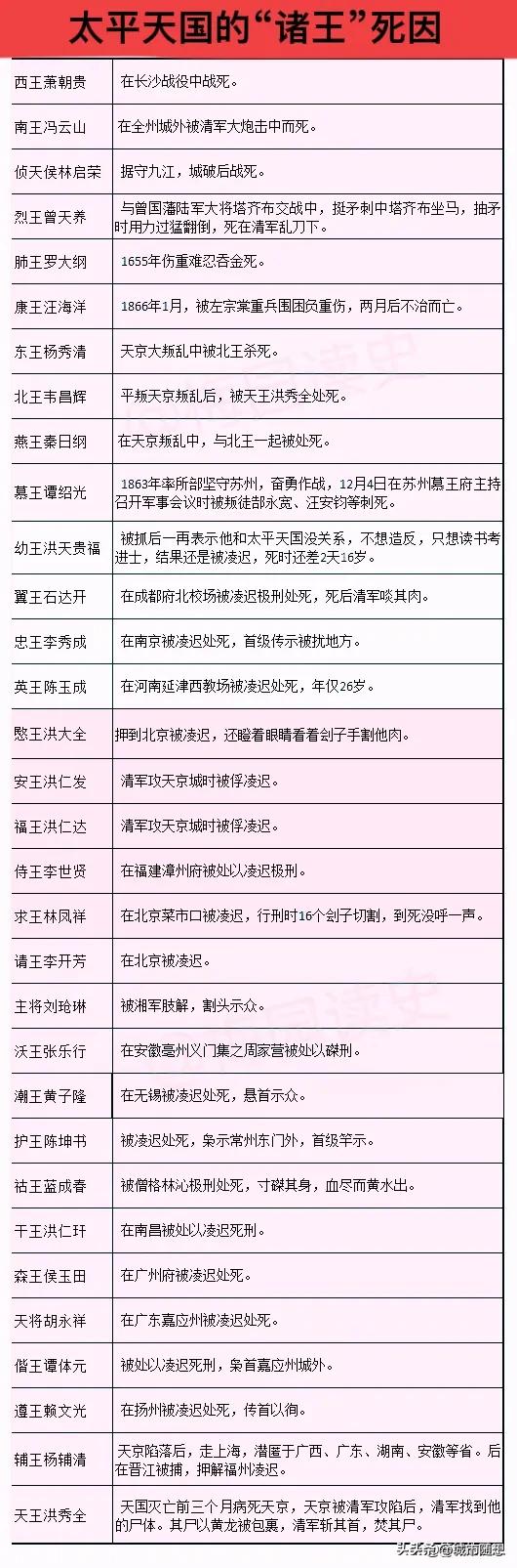 太平天国的各位王爷都是怎么死的？

太平天国的各位王爷，他们的结局确实都不尽人意
