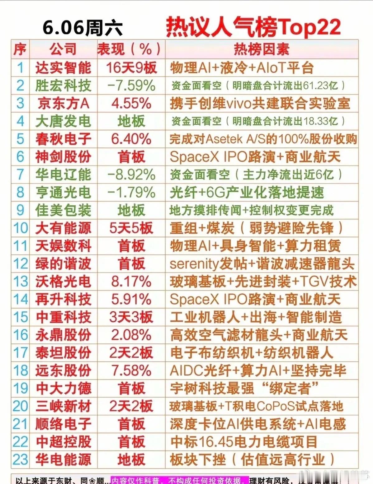 16天9板引爆全市场！6月6日A股热议人气榜TOP22深度解析！6月6日A股热议
