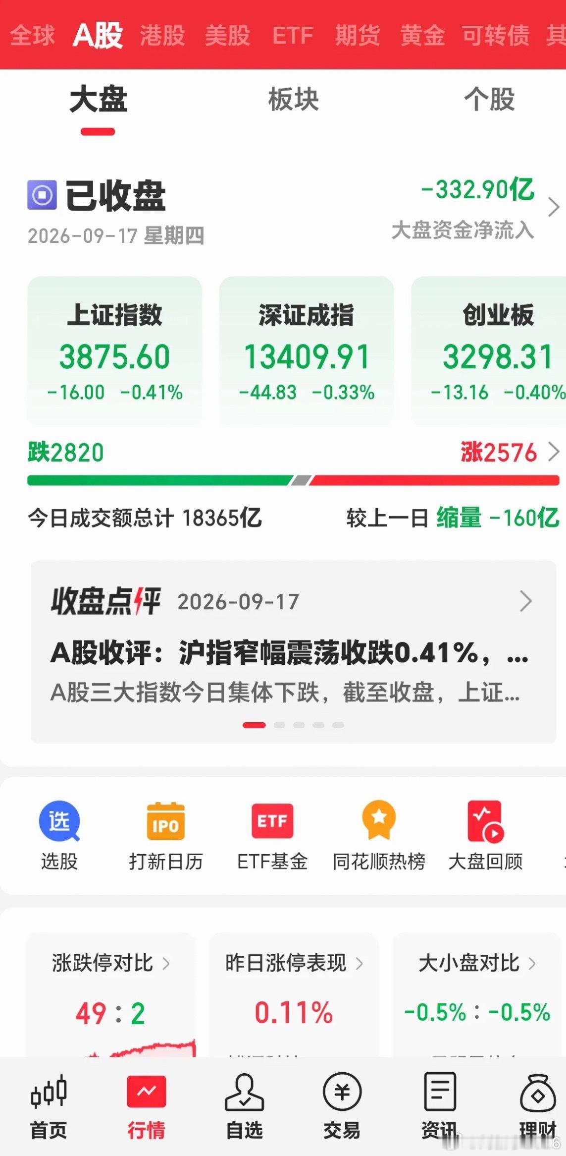 周四盘后今天市场表现不算太差，下跌是意料中的事。美联储加息，原本对股市就是不利的