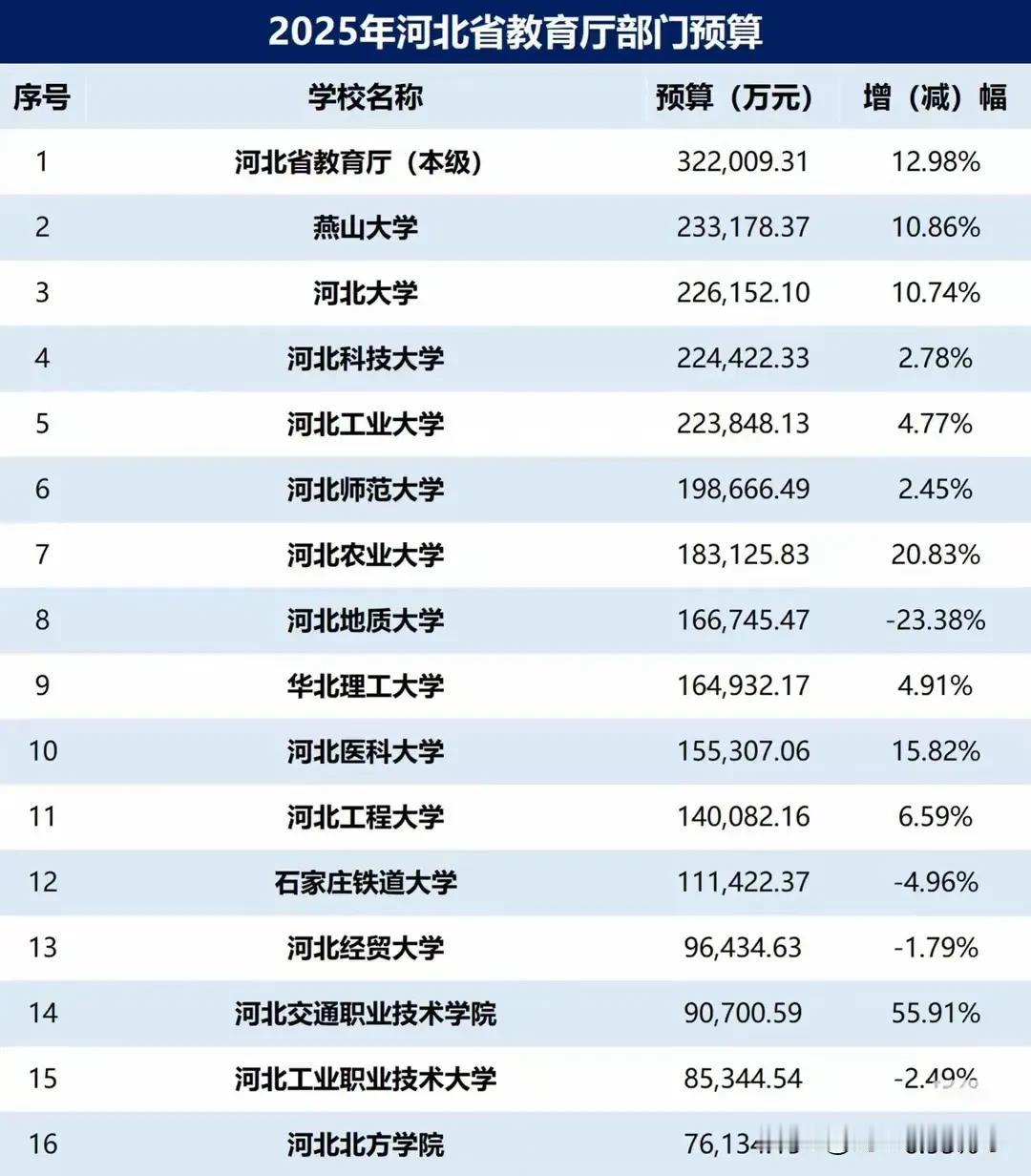 河北省高校2025年预算公布，河北工业大学（省属唯一211）是最尴尬的存在！
