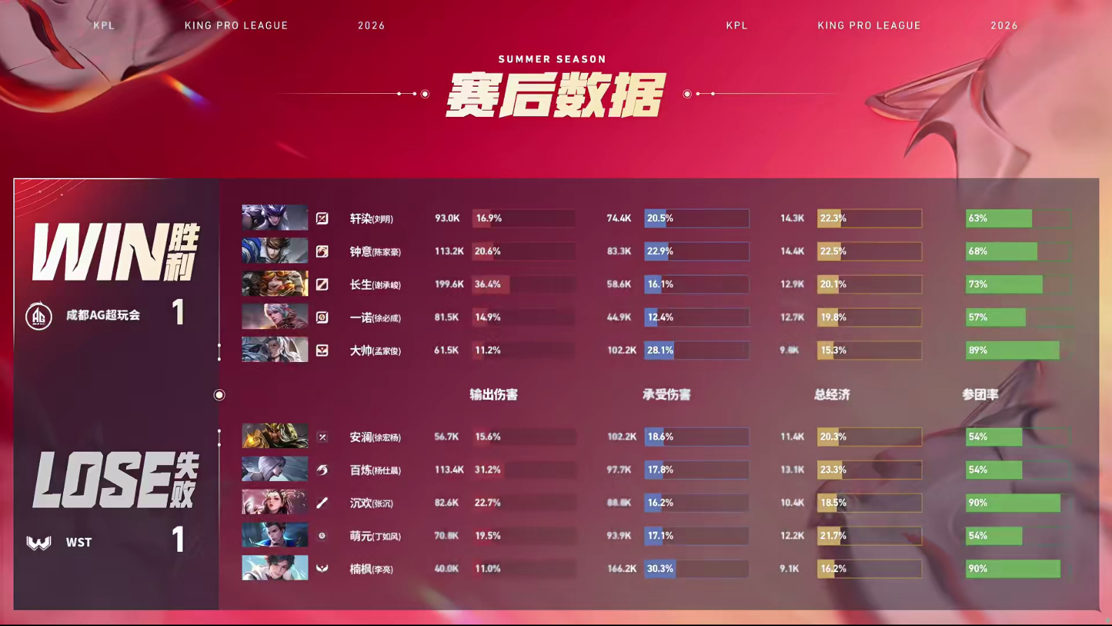 轩染马超战斗爽成都AG超玩会 1:1 WSTMVP：(刘明)马超！ 