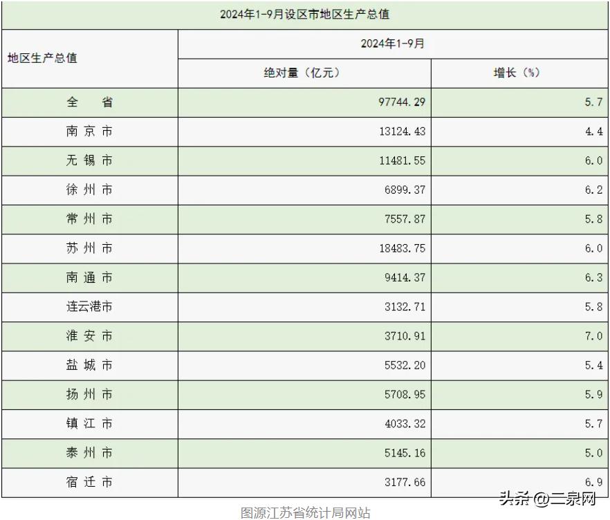 今年前三季度13个设区市地区生产总值（GDP）数据出炉，GDP总量达到97744