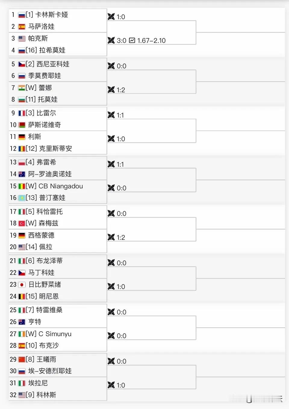 WTA1000迪拜赛资格赛签表正式出炉，中国选手只有王曦雨参加。首轮面对俄罗斯选