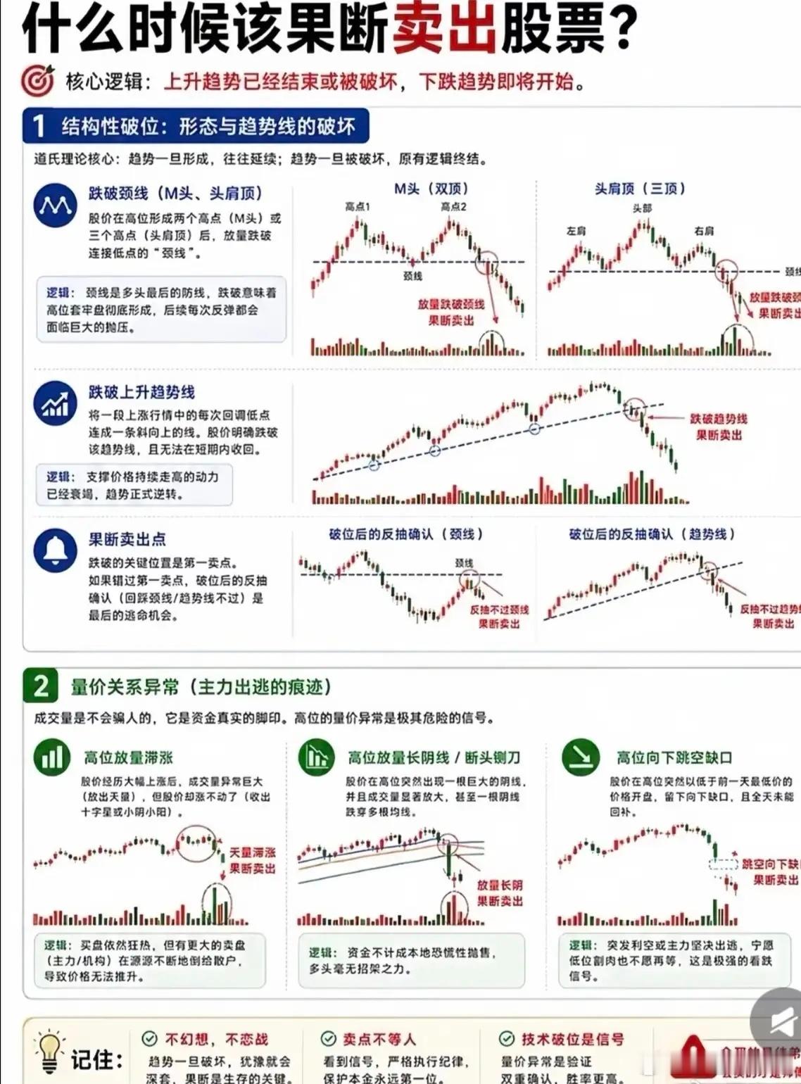 炒股亏多赚少？记住这几个果断卖出信号很多人炒股亏，不是不会买，而是不会卖。趋势破