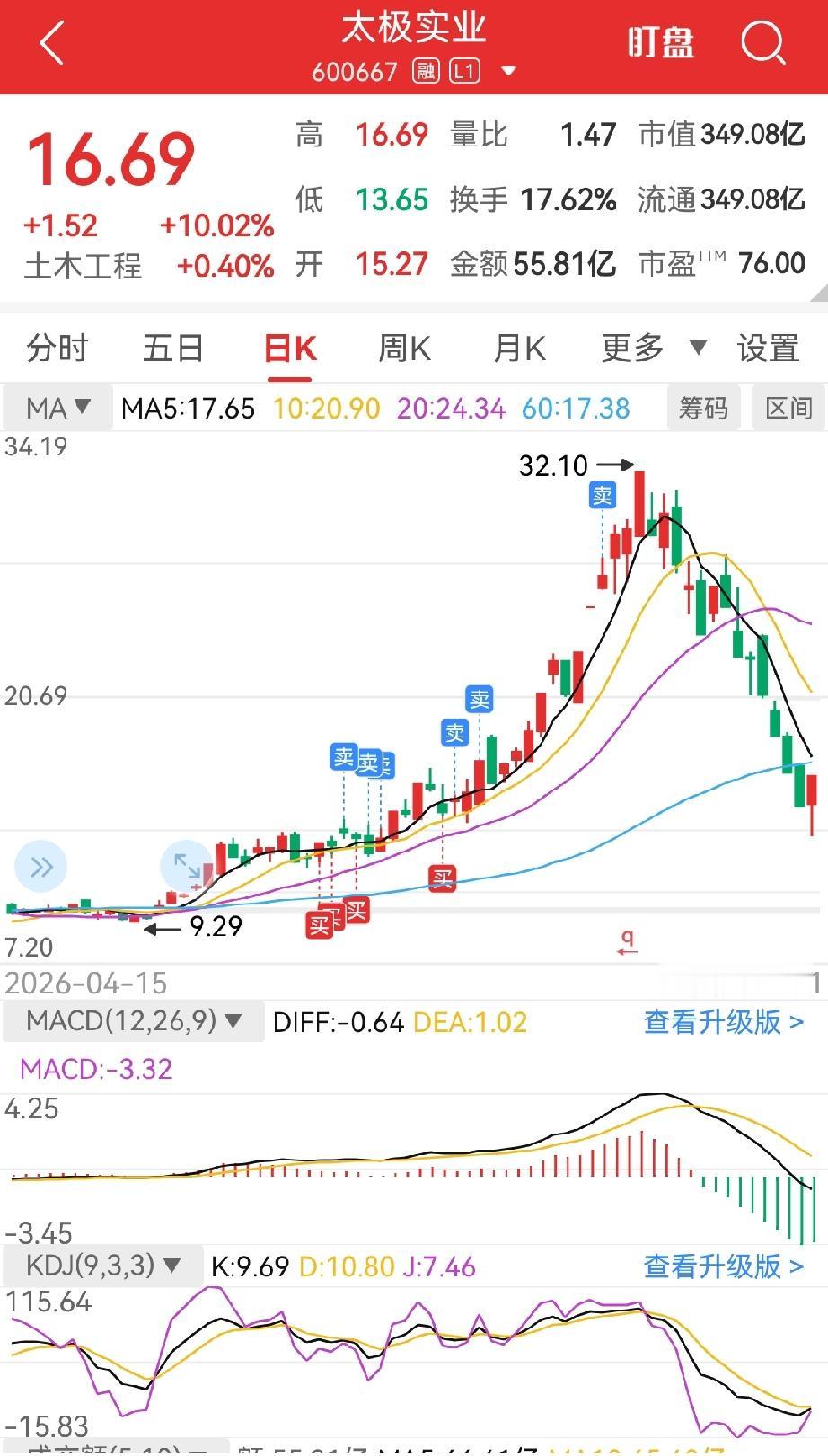 虽然昨天回来了一点，有5个多点，但是今年到目前为止还是亏损的。这段时间算是自炒股