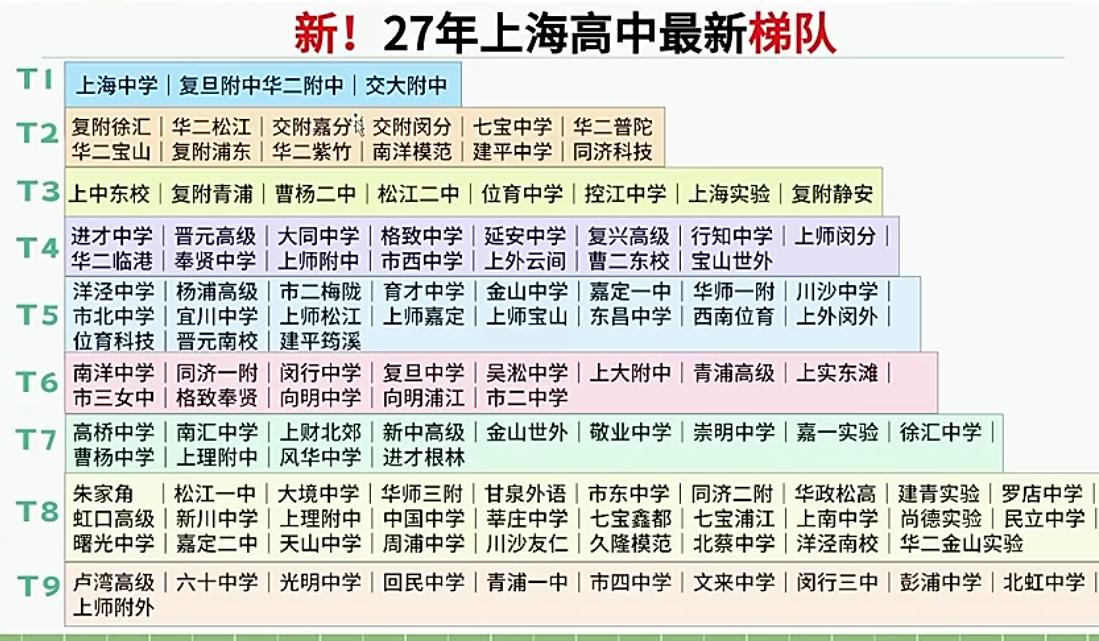 最新上海高中梯队，对标2027年中考，计划进军T3以上学校的家长提前收藏好，打算