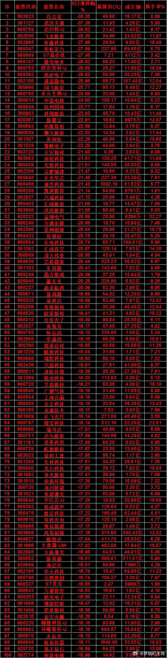 本周跌幅靠前个股：1. 百合花：-38.35%2. 武汉天源：-37.38%3.