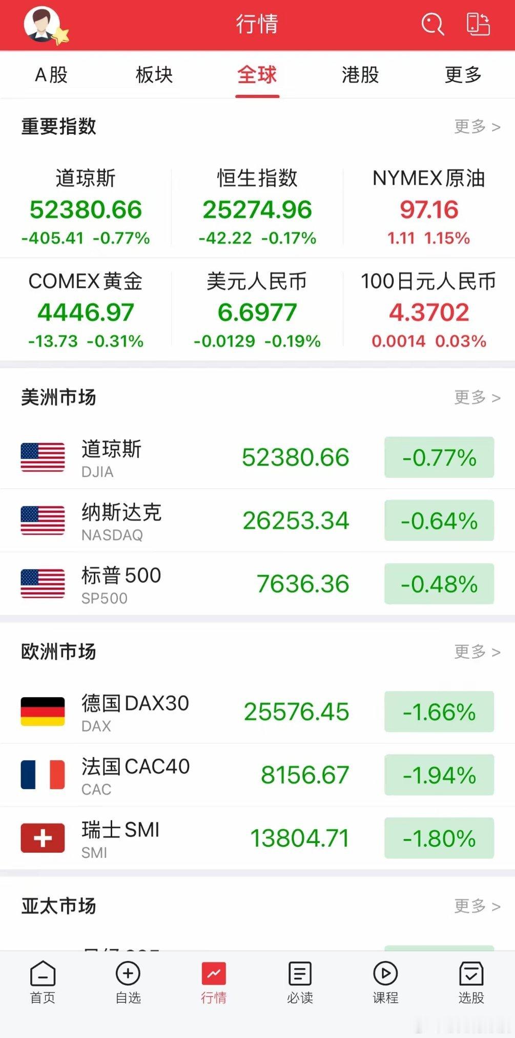 最新消息：隔夜欧美股市集体调整，富时A50夜盘小幅收跌0.39%。今天A股大概率