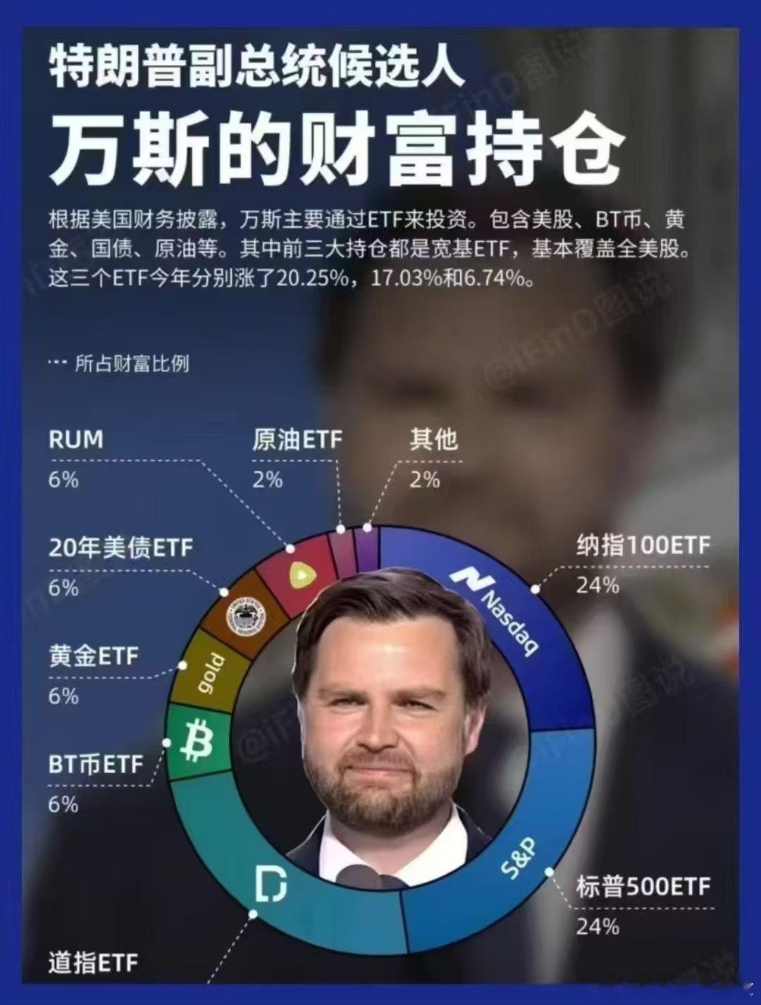 特朗普的副总统万斯持仓：道琼斯、标普、纳斯达克各24%，黄金、美债、btc各6%