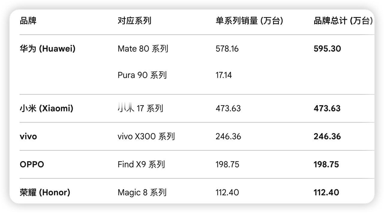 除了华为和小米还行，剩下的是一个比一个惨！

截止W18的高端旗舰销量出来了，华