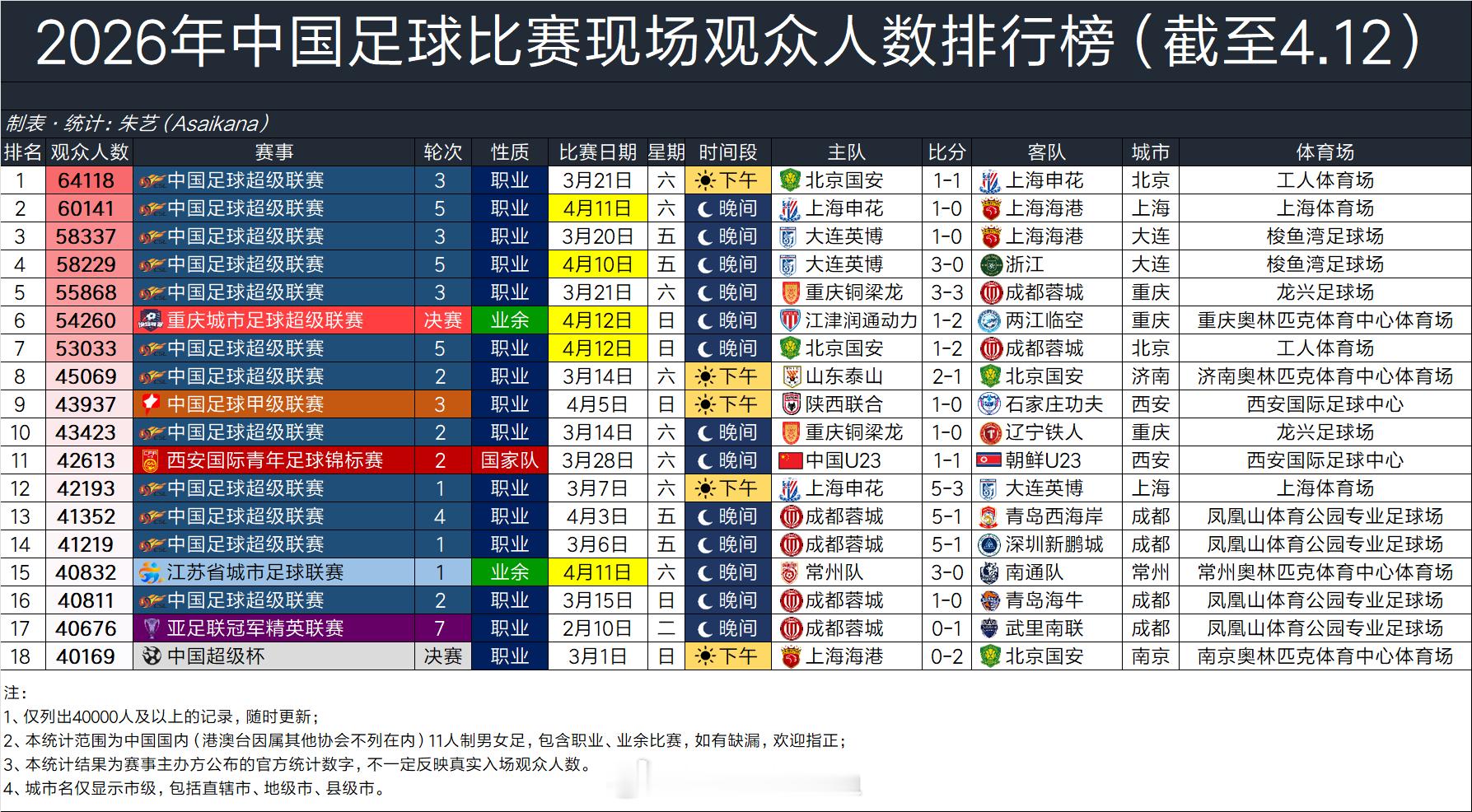 2026年中国足球比赛现场观众人数排行榜（截至4.12） 