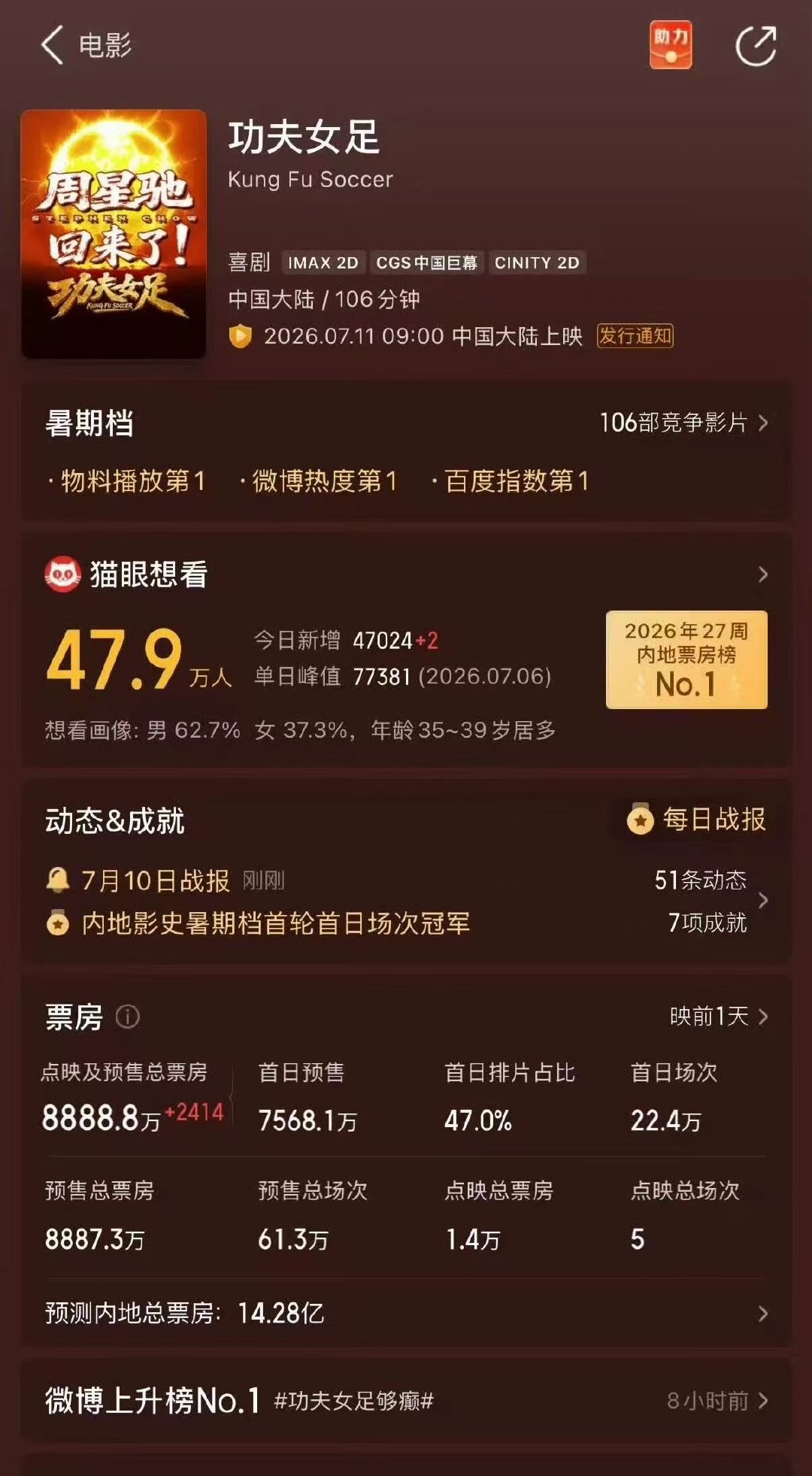 功夫女足预售票房8888.8w8888.8w 功夫女足请大爆!!!功夫女足最终预