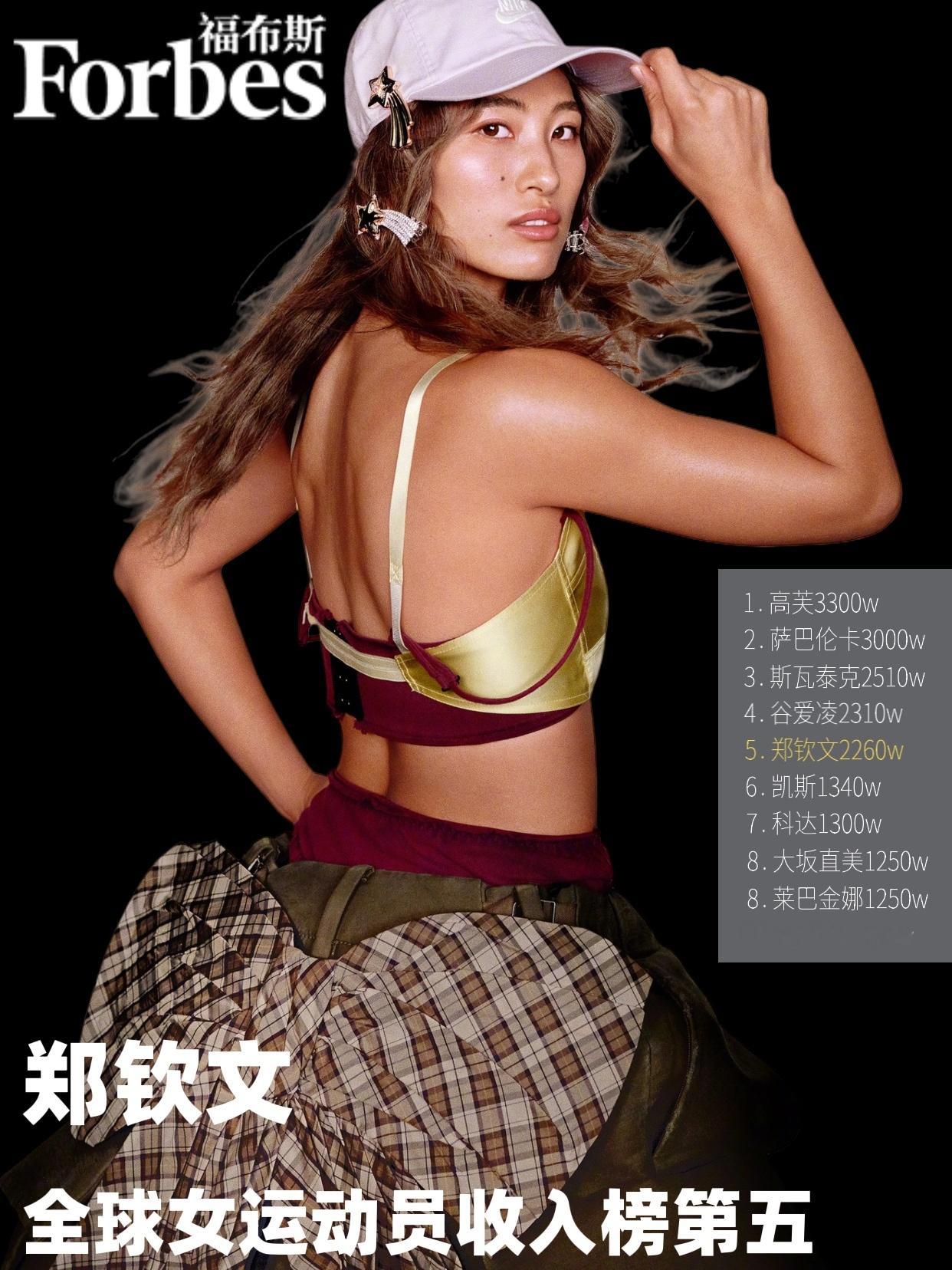 福布斯公布了2025年全球女运动员收入排行榜，郑钦文凭借2260w美元收入位列第