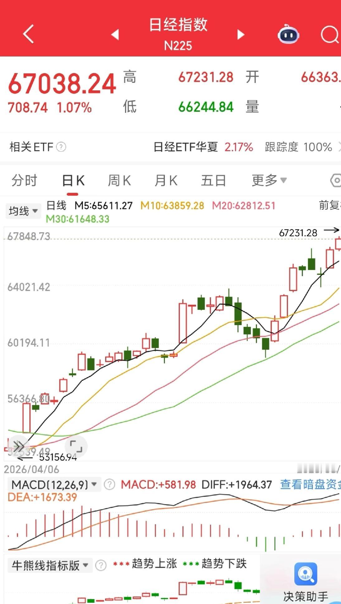 日本股市在一片崩盘声中再创历史新高

日本汽车业严重衰退了，老百姓吃不起大米快饿