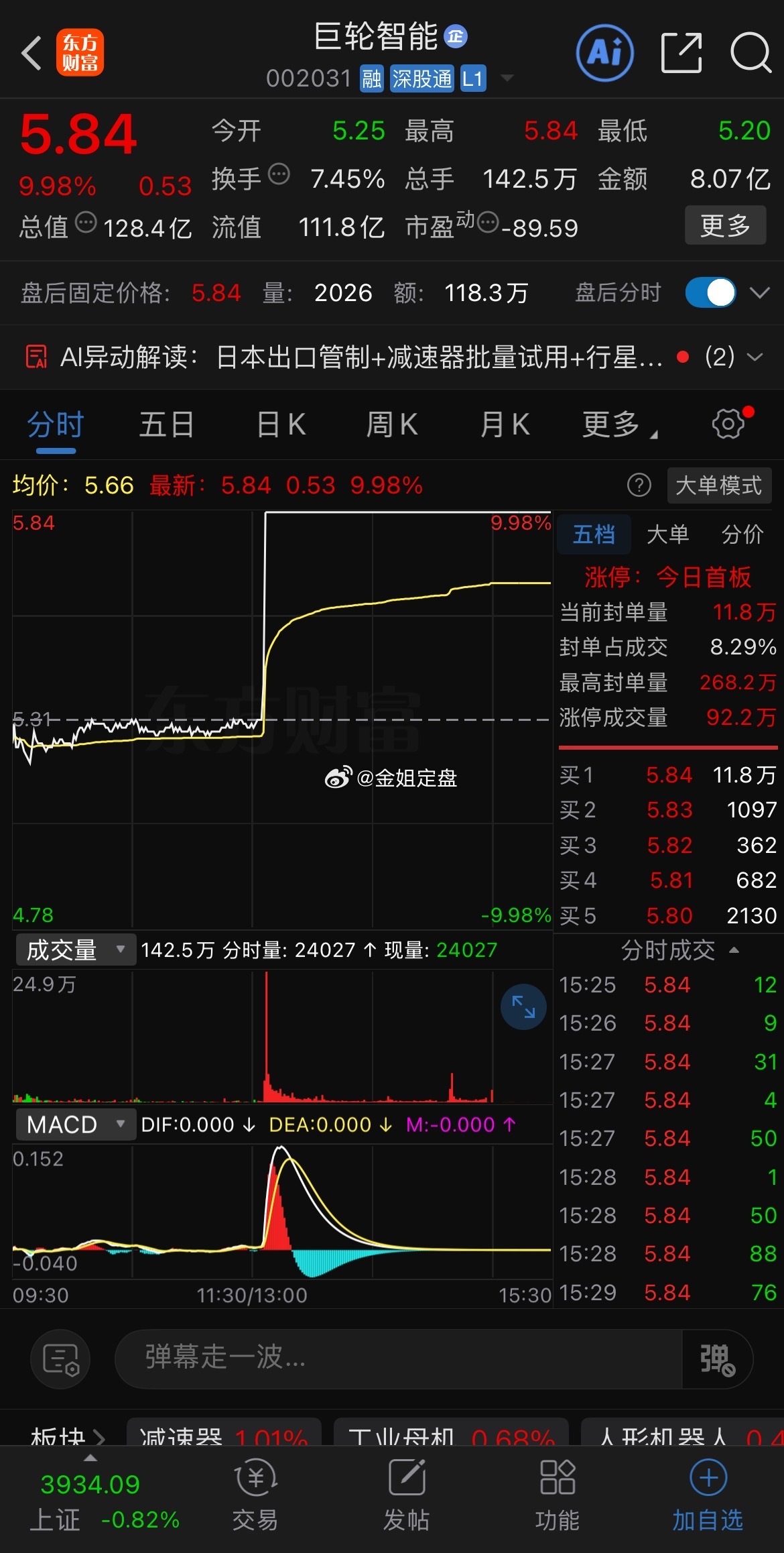 巨轮智能1分钟涨停大盘绿油油，机器人板块独自热闹，典型存量资金抱团。 