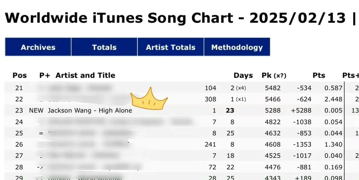 🔥🔥🔥。新歌《HIGH ALONE》首日上线空降全球iTunes...