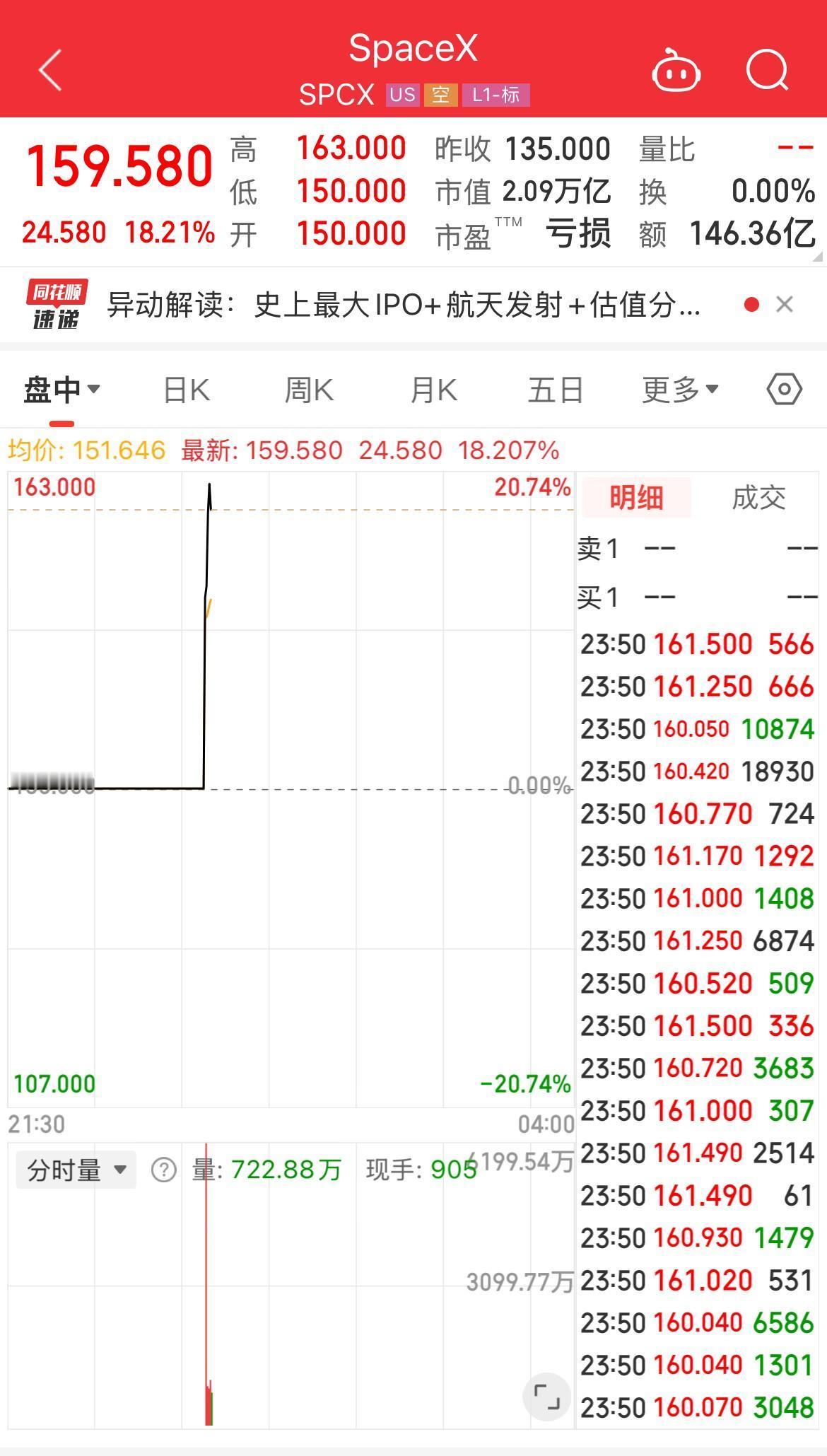 见证 SpaceX 历史性上市！
人类奔赴火星的征程再进一步，只有我和世界首富的