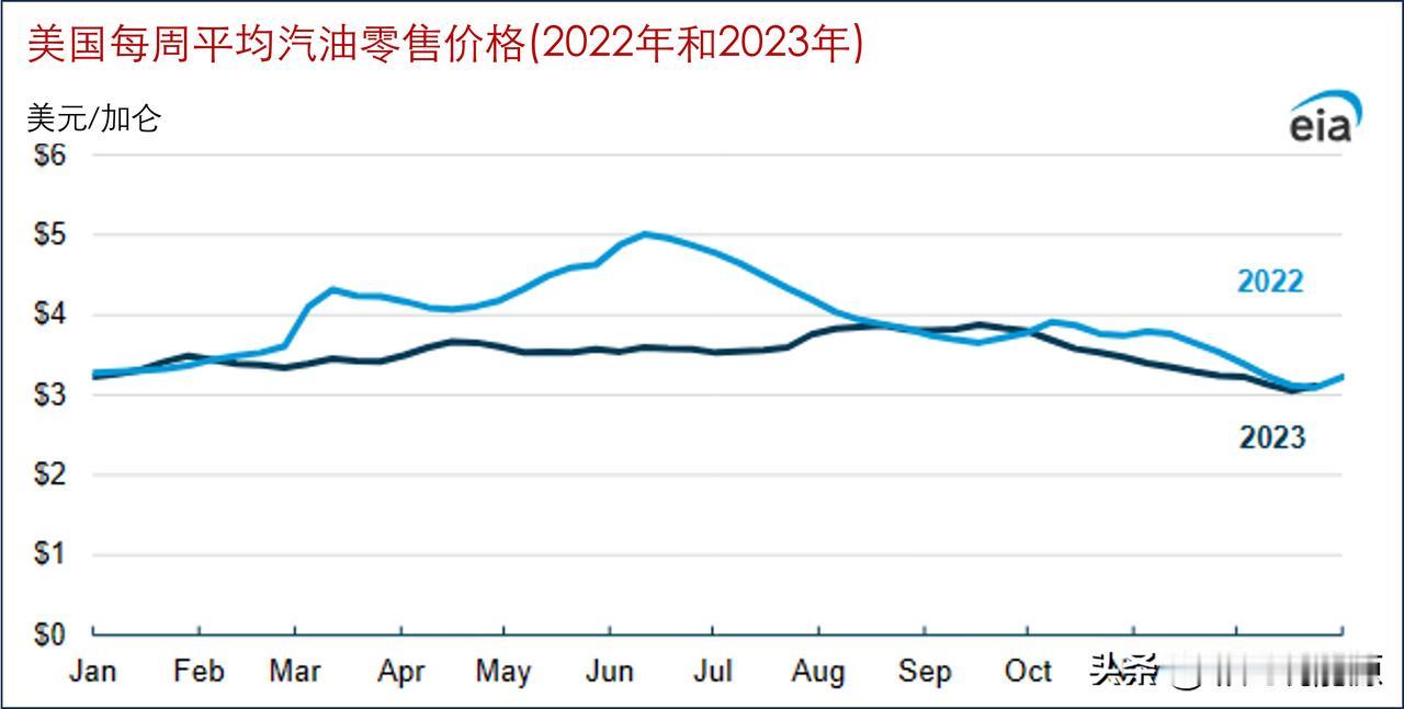 2023年，美国汽油年平均零售价比2022年每加仑低40美分

根据EIA《汽油