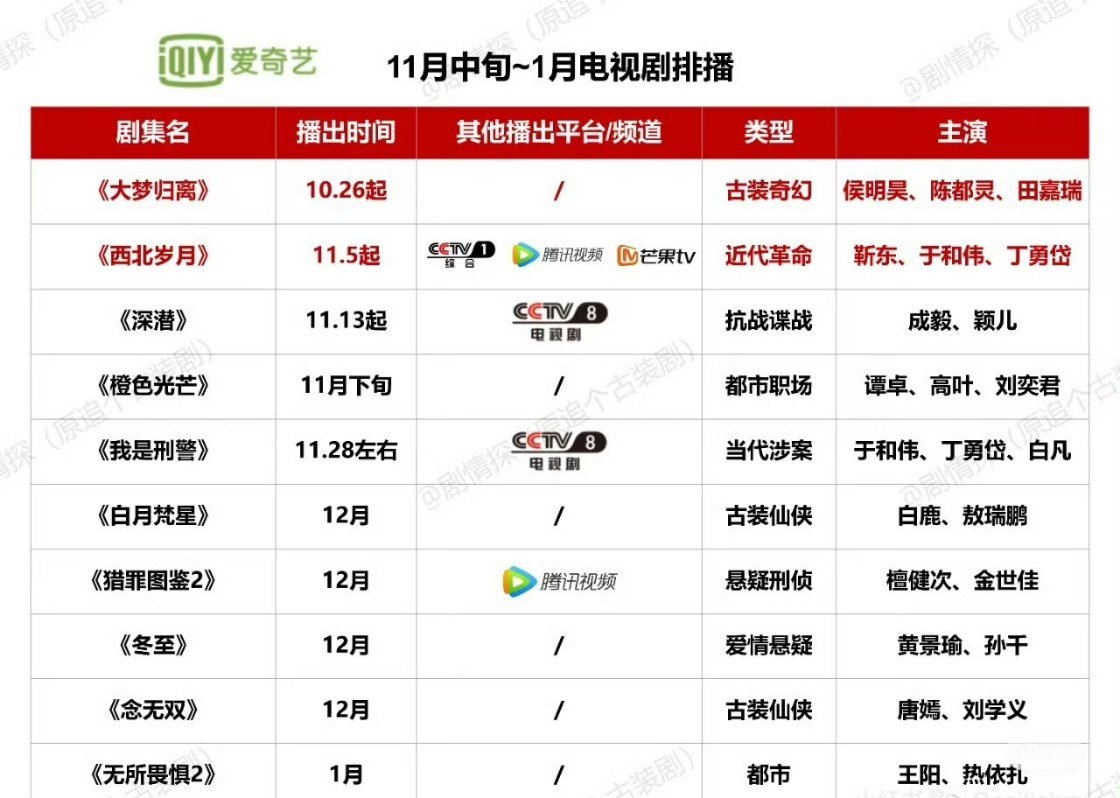 看了四平台11月～1月 最新排播 ​​​小巷播完后就只有一部年代剧，也太少了。 