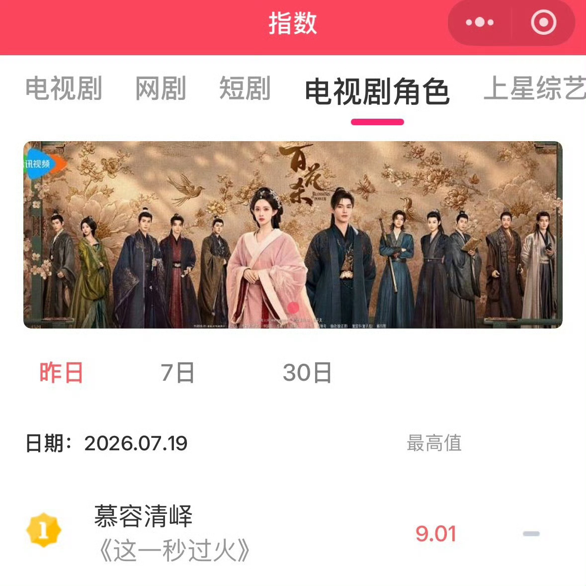 张凌赫个人微指破亿，在这一秒过火相关微指中断层领先，且是v榜改算法后唯一首日登顶