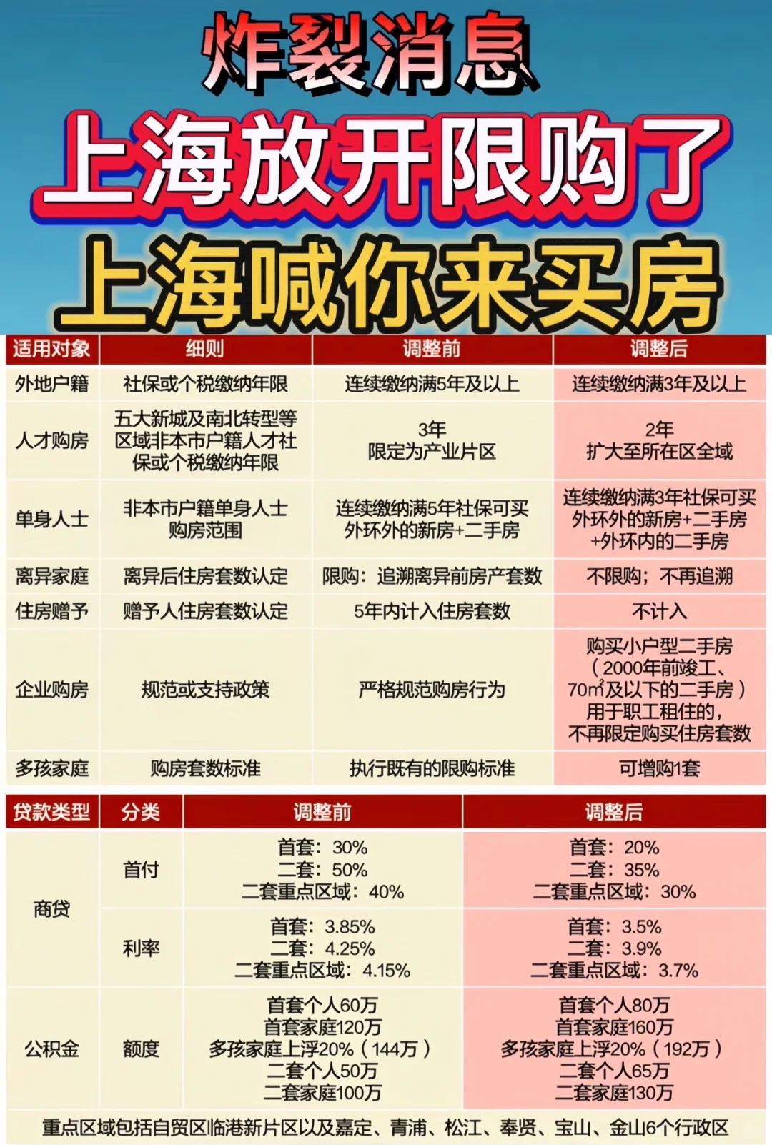 上海这次脱光了！彻底放开限购、买房新政解读