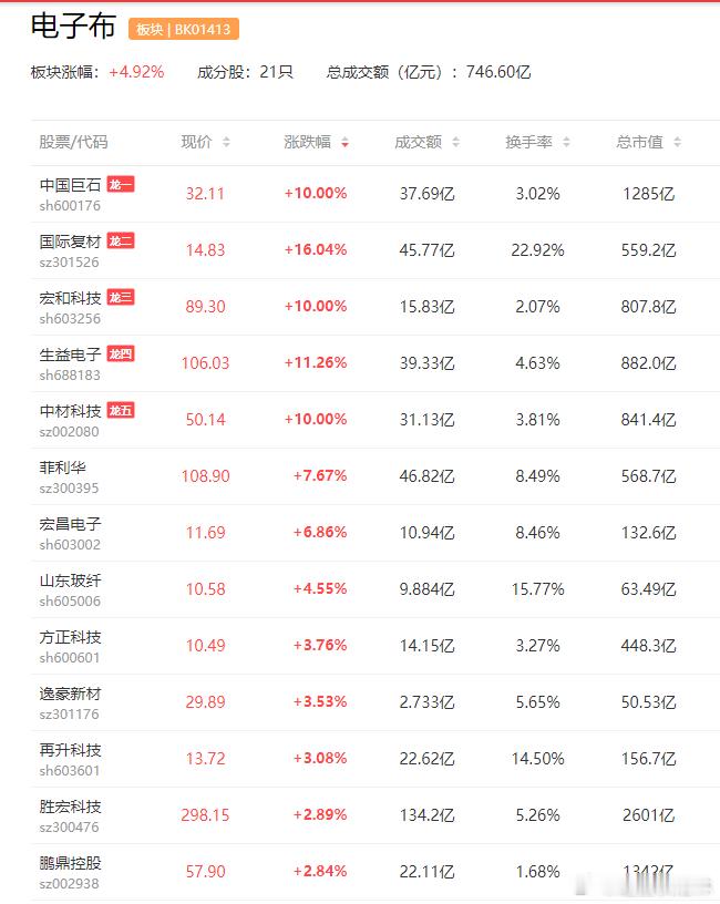 a股电子布 AI对上游材料需求升级，电子布涨价周期有望延续宏和科技  中材料技 