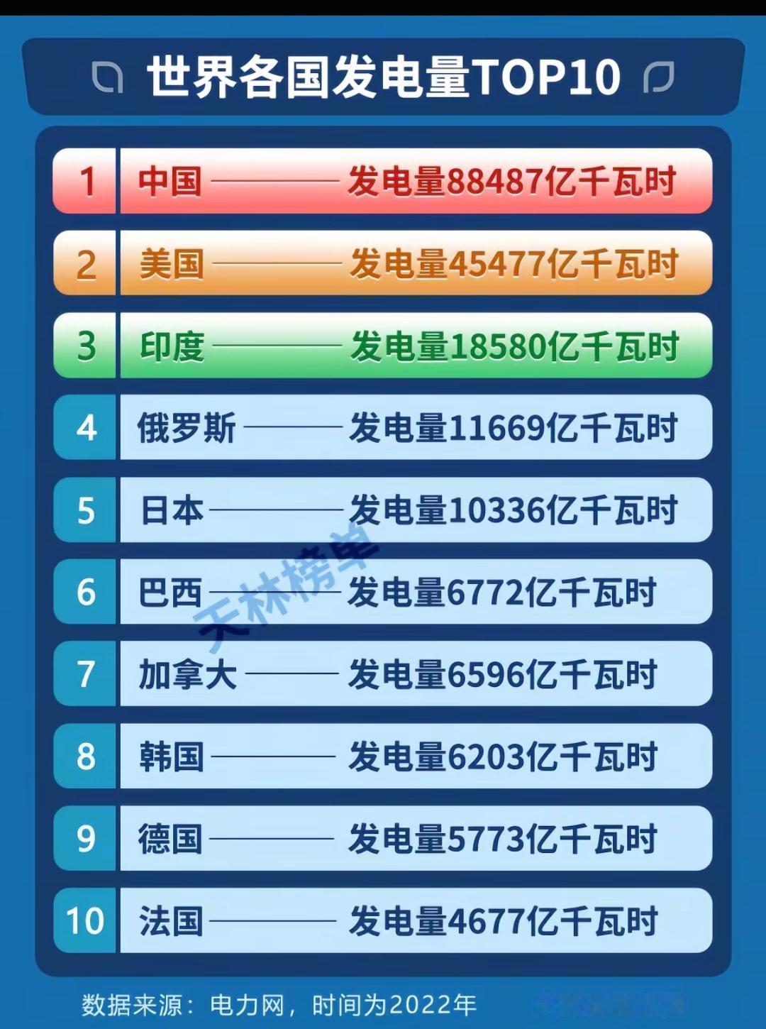 世界各国发电量TOP10。以前老是听说节约用电，好久没有听说了。中国发电能力年年