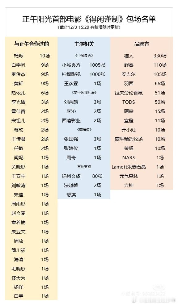 在🍠捡了个正午阳光《得闲谨制》包场统计主演肖战相关小城良方1005张，代言品牌