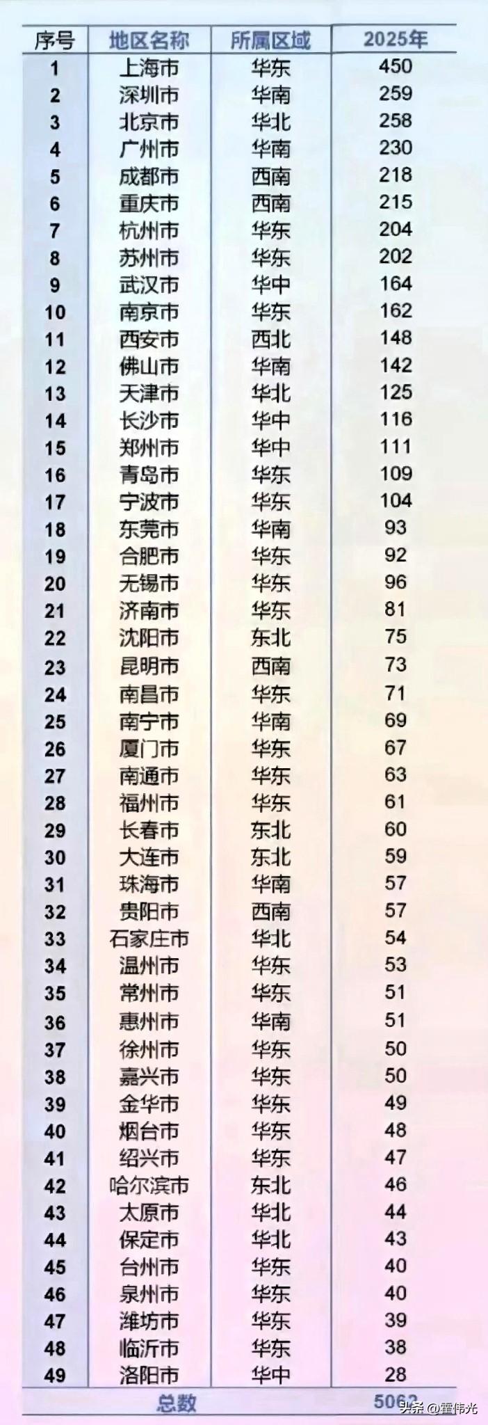 各城市超过3万㎡以上的购物中心排名：
第一名城市简直就是购物圣地，超3万㎡的购物