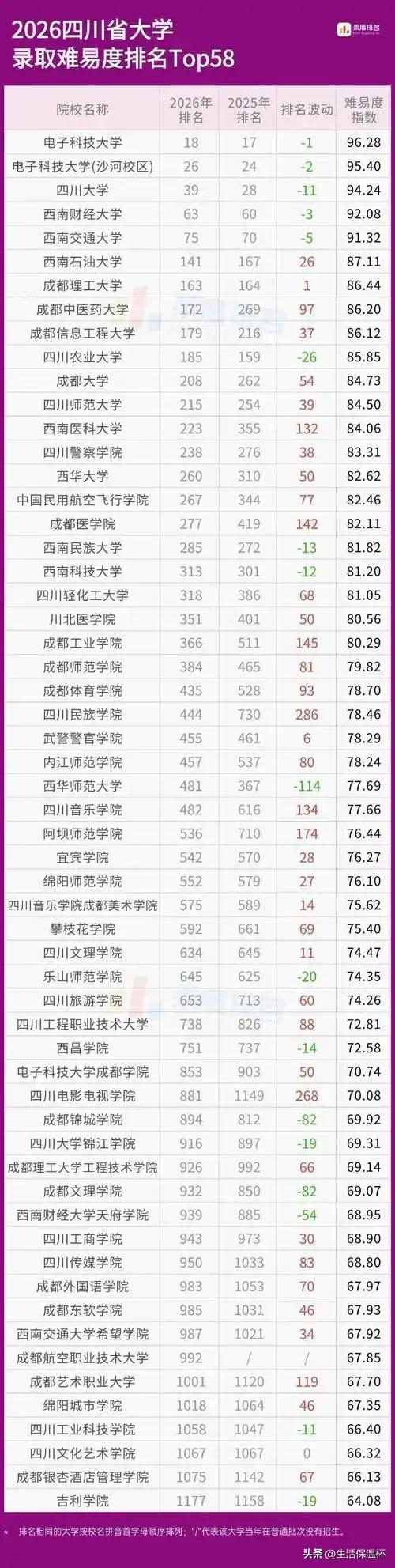 2026四川高校录取难易度榜单出炉！电子科大、四川大学等头部名校位次小幅回落，综
