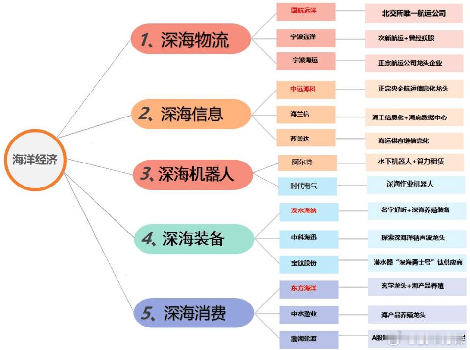 今天盘中出现一个新概念。政府报告首次写入 “深海科技”领域，东方海洋、海洋王、深