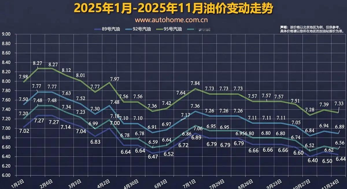 11月24日24时油价下调落地！92号每升降0.05元，加满50L油箱省2.5元